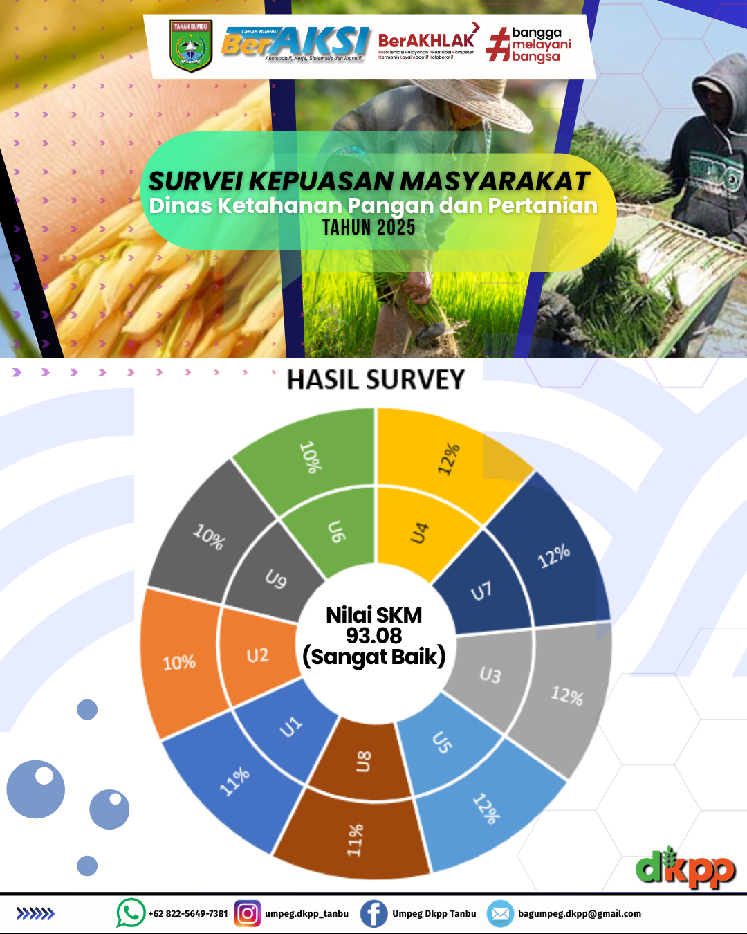 HASIL SURVEY NILAI SKM DINAS KETAHANAN PANGAN DAN PERTANIAN TAHUN 2025